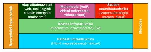 NIIF Intézet és szolgáltatásai NIIF Intézet és Program 1986 óta működik Felsőoktatás, kutatás, közgyűjtemények és közoktatás információs infrastruktúra szolgáltatója Több mint 5000 intézmény Hálózat: