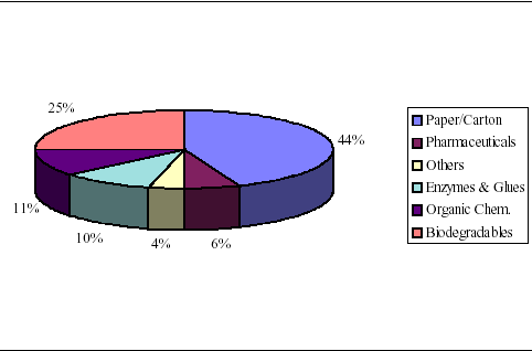 Keményítő és izocukorgyártás enzimes technológiák(2) - PDF Ingyenes letöltés