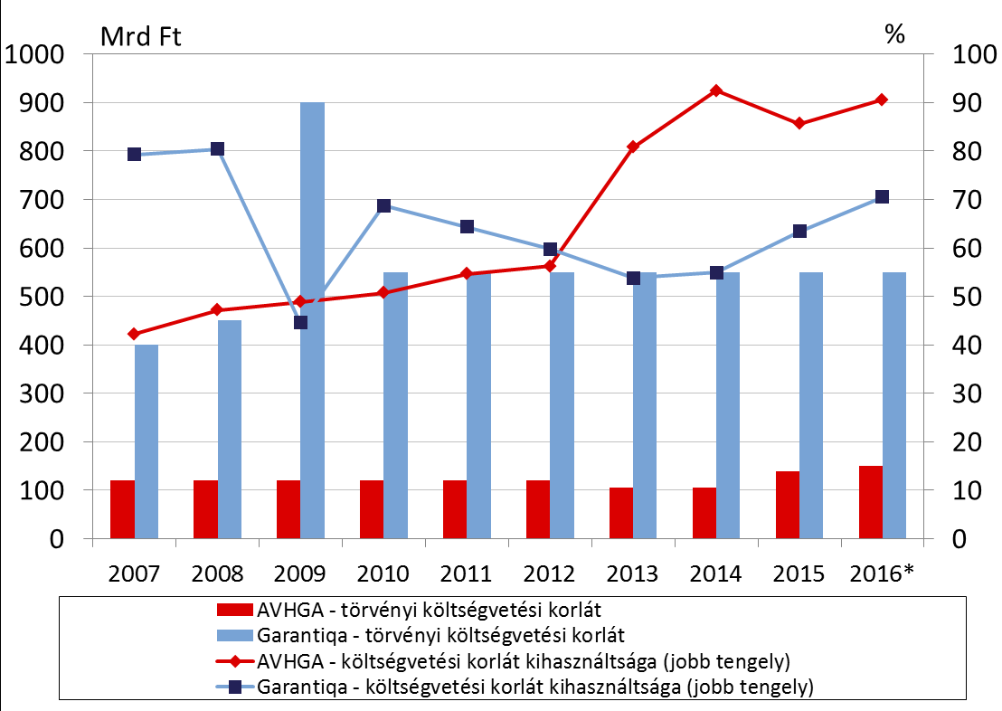 1. ábra: A költségvetési korlátok kihasználtsága mértékének alakulása 2007-2016* között Megjegyzés: a költségvetési korlát az állami viszontgarancia mellett vállalható készfizető kezesség