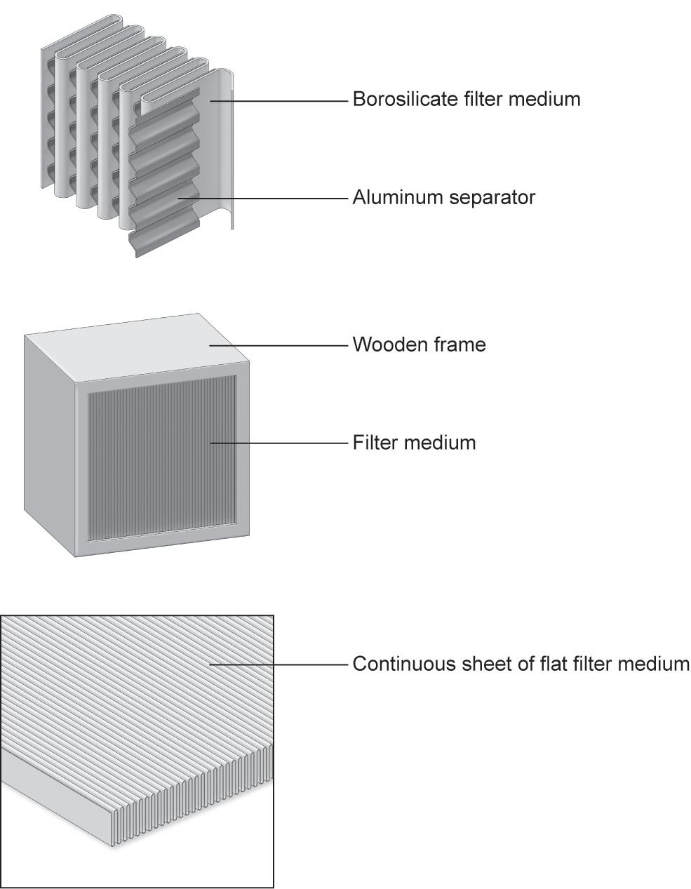 HEPA szűrő általános felépítése Borszilikát szűrő Alumínium elválasztó Szűrő keret Szűrő test