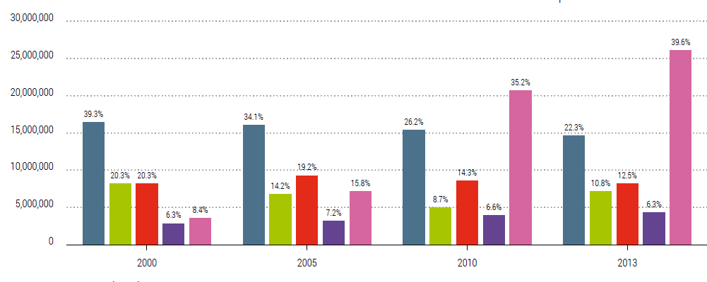 Személygépkocsi-gyártás nemzetközi összehasonlítás (részesedés %-ban) 2000-2013 Egységek EU NAFTA Japán Dél-Korea Forrás: OICA 13.