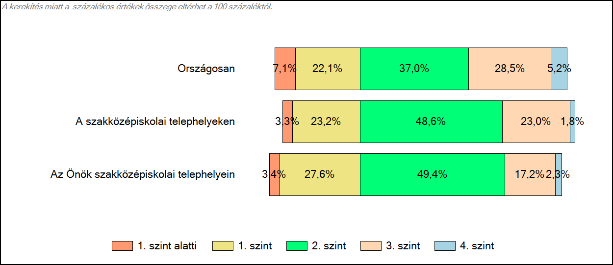 szakközépiskolájában Szövegértés A tanulók