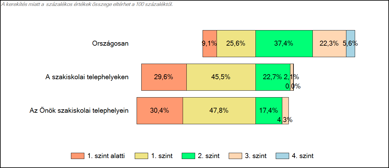 szakiskolájában Matematika A tanulók képességszintek