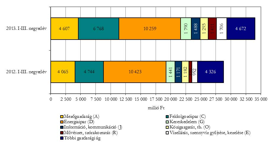 országosnak 63, a megyék Budapest nélkül számított átlagának 85%-a.