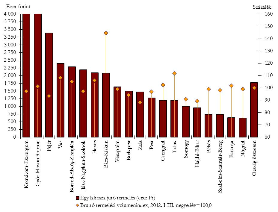 4. ábra Az ipari termelés egy lakosra jutó értéke és volumenindexe megyénként, 2013. I III.