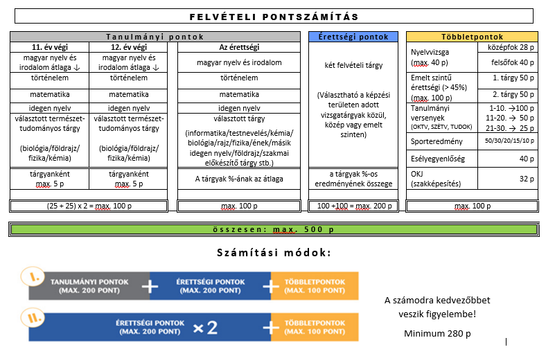 alapképzés, valamint osztatlan mesterképzés esetén a minimum: 280 pont, az emelt szintű érettségi-,