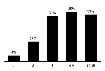 11. Konformitás és csoportméret (hányan képviselik a