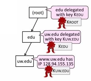 DNSSEC 3 39 Példa a www.uw.edu lekérdezése egy klienssel. Kliens hitelesíti a választ: 1. KROOT egy Trust Anchor. 2.