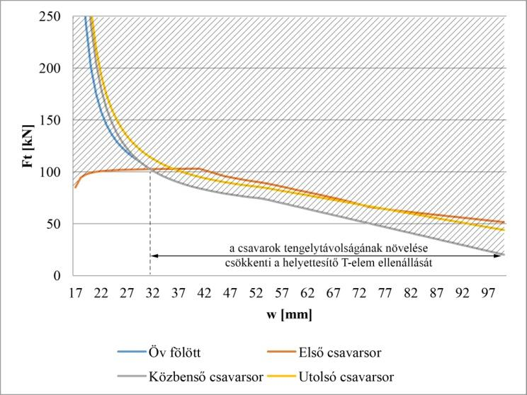 3. grafikon: A vízszintes csavartávolság hatása a helyettesítő T-elem ellenállására a 2. tönkremeneteli mód esetén (b p =100 mm, S235, 8.