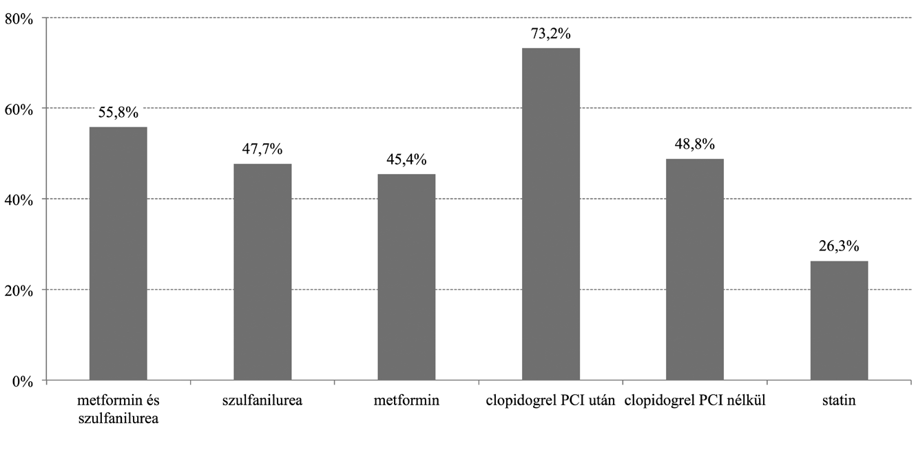 22 Acta Pharmaceutica Hungarica 2013/1. 3. ábra: Az antidiabetikumok és kardiovaszkuláris prevencióban alkalmazott szerek perzisztenciája a 12.