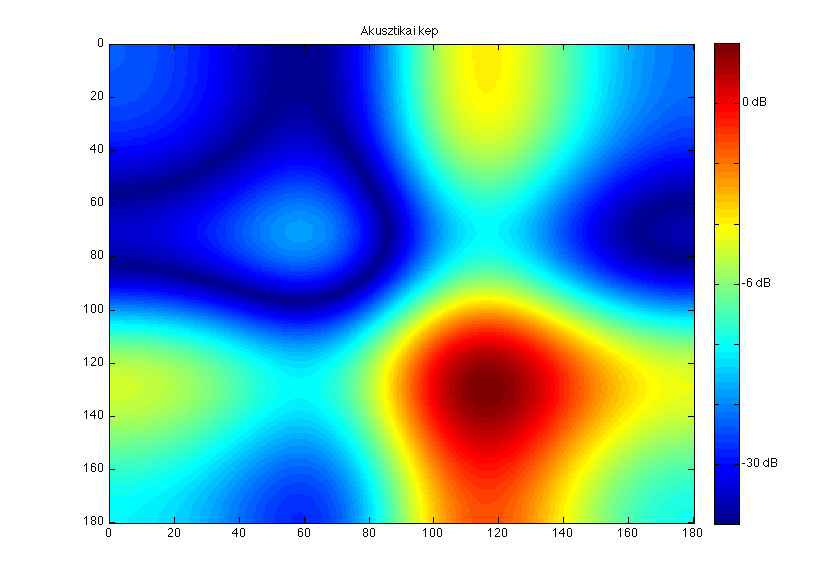 4. Szimuláció elkészítése 8 mikrofon kereszt elrendezése esetén, d=0.2 m elemtávolság mellett, f =650 Hz-en az eredmények a 4.11 ábrán láthatók. 4.11. ábra.