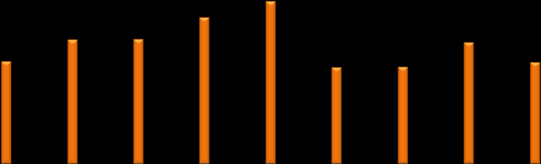 Periféria Összes MO 2008-2009 65,8% 35,5% 20,4% 0,5% 10,8% 43,5% 28,0% 26,8% 59,3% 2015-2016 59,9% 45,2% 17,5% 1,1% 16,2% 45,2% 28,5% 27,3% 50,5% 8 6 4 USA UK