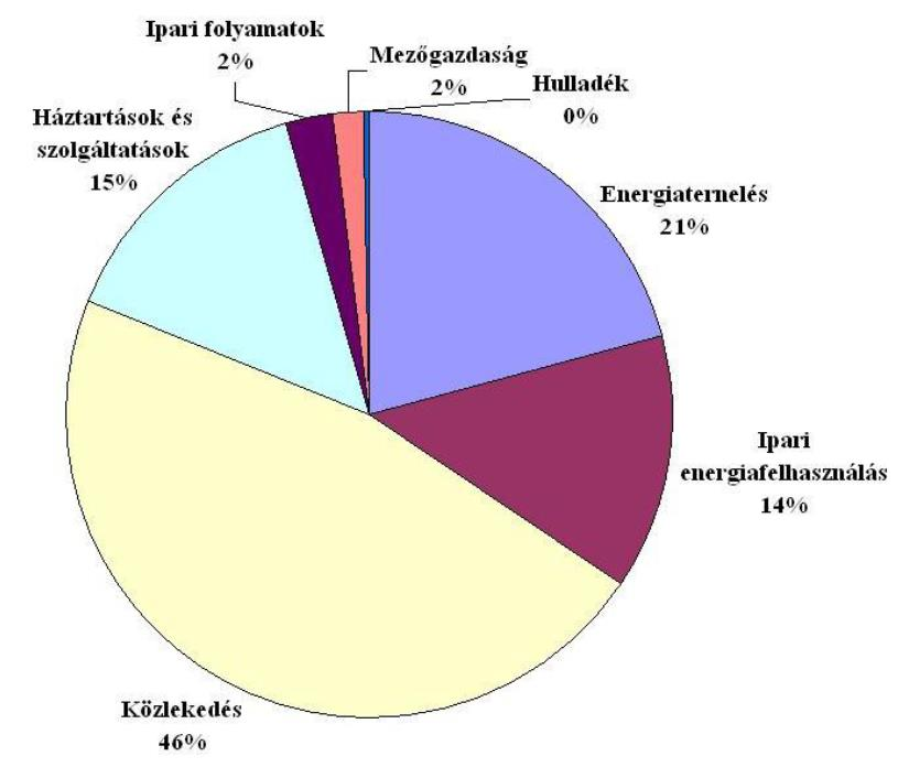 Nitrogéntartalmú vegyületek Fajtái: N 2 O, NO, NO 2, NH 3, NO 3-, NO 2-, NH 4 + NO: színtelen, szúrós szagú, gyorsan NO 2 -dá oxidálódik NO 2 : vörösesbarna, szúrós szagú gáz, NO-ból alakul ki NO x