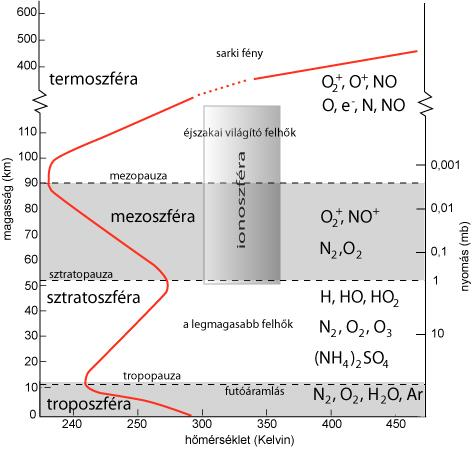 Légkör szerkezete http://tamop412a.ttk.pte.