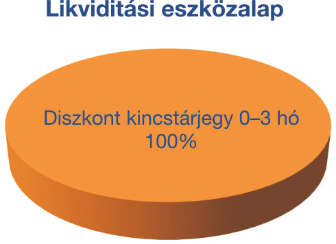 0% arányban bankszámlapénzt, átmenetileg (legfeljebb 1 hónapig) rövid lejáratú (legfeljebb 1 év futamidejű), a Magyar Állam, vagy a Magyar Nemzeti Bank által Magyarországon, kibocsátott értékpapírt,