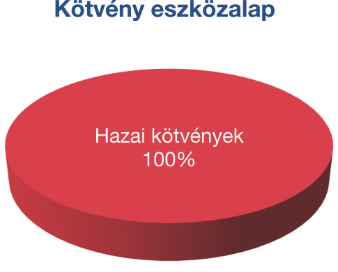 Pénzpiaci 011 árfolyamvédett eszközalap Az eszközalap pénzeszközeit döntően rövid lejáratú, legfeljebb 1 év futamidejű, a Magyar Állam által garantált értékpapírokba, valamint a Magyar Nemzeti Bank