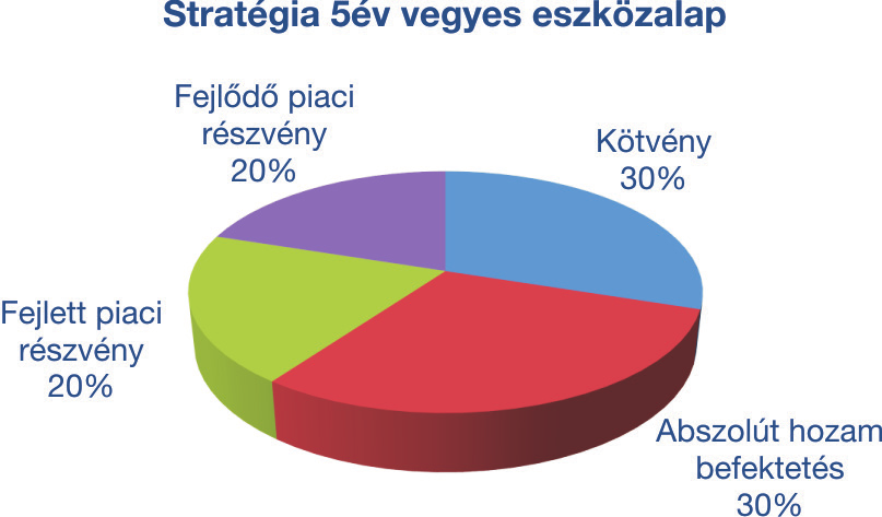 Korlátozott mértékben az eszközalap az állampapíroknál várhatóan magasabb hozamot biztosító önkormányzatok, magyarországi székhellyel vagy fiókteleppel rendelkező pénzintézetek, vállalatok, valamint