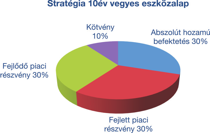 . Magas ú eszközalapok Stratégia 10év vegyes eszközalap Az eszközalap célja, hogy egy diverzifikált portfólió kialakítása révén fenntartható, rányos hozamot érjen el a megcélzott legalább 10 éves