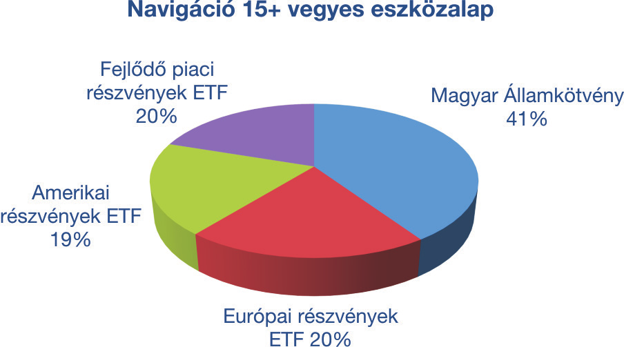 Az eszközalap a hatékonyan diverzifikált vegyes portfólióján keresztül közvetett, illetve közvetlen módon biztosít kitettséget a mentes állampapírokon felül globális abszolút hozamú befektetésekben,