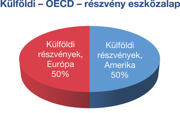 A befektetési stratégia kialakításánál az eszközalap nagy hangsúlyt fektet a földrajzi, az ágazati, és a szektorallokáció kialakításra.