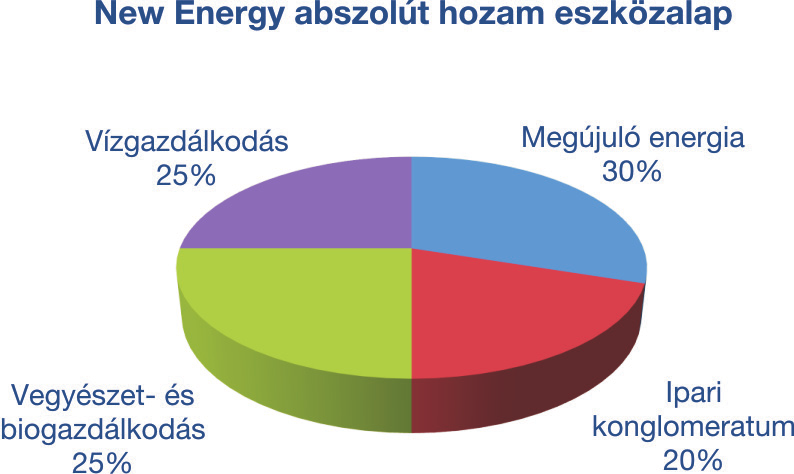 40%-ban DJ Eurostoxx 50 Index, 40%-ban S&P 100 Index, 0%-ban RMAX Index energiaforrások, valamint a hatékonyabb, környezetkímélőbb és megbízhatóbb energiaellátás tehát jelentős szerepet fog játszani