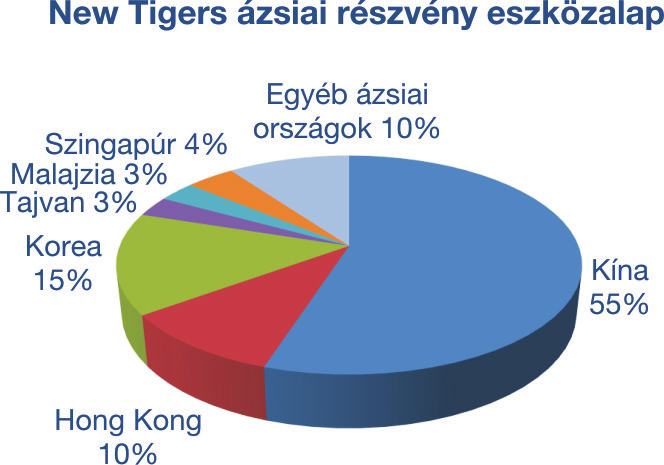 Tőke-/hozamgarancia: Tőke-/hozamvédelem: Trendfigyelő szolgáltatás: nincs nincs választható A New Europe eszközalap kapcsán felmerülő ok: Koncentrációs Áru 1 Likviditási Devizaárfolyam- 5 Működési