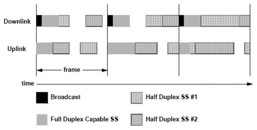 HÍRADÁSTECHNIKA 3.6. A PHY réteg MAC rétegbeli támogatása A MAC protokoll számos duplexálási technikát támogat. A duplexálási technika megválasztása hatással lehet bizonyos PHY paraméterekre.