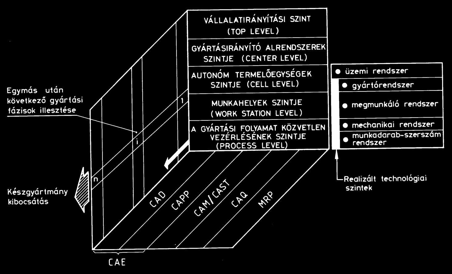 A CIM rendszerek