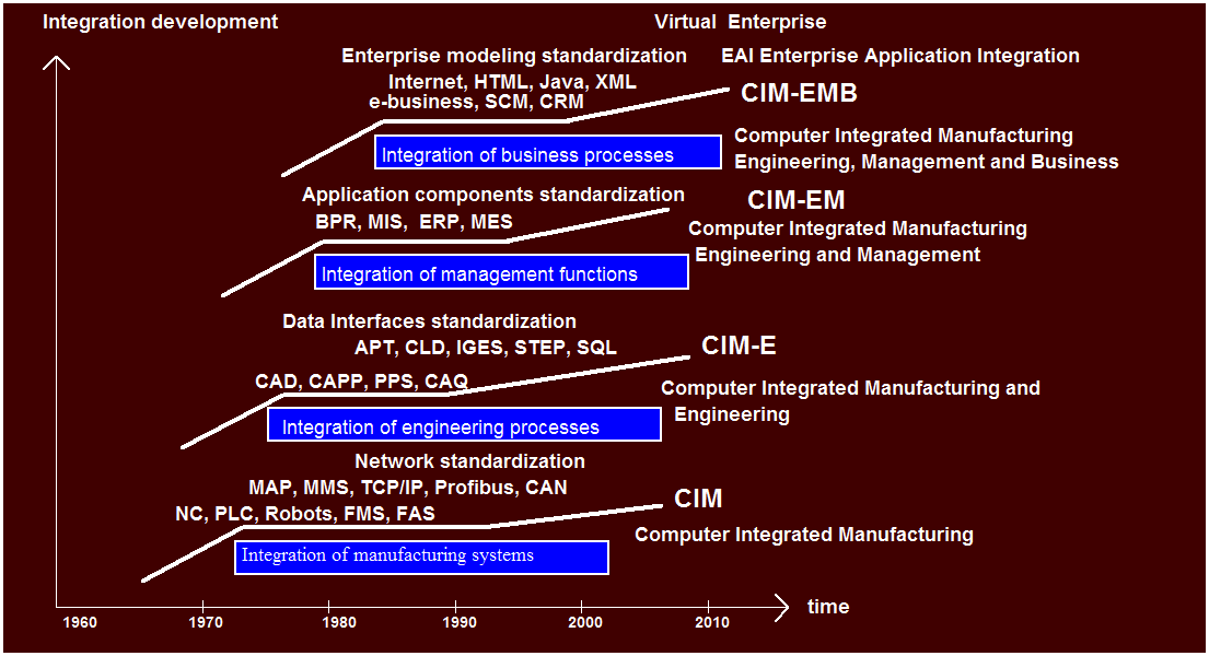 A CIM