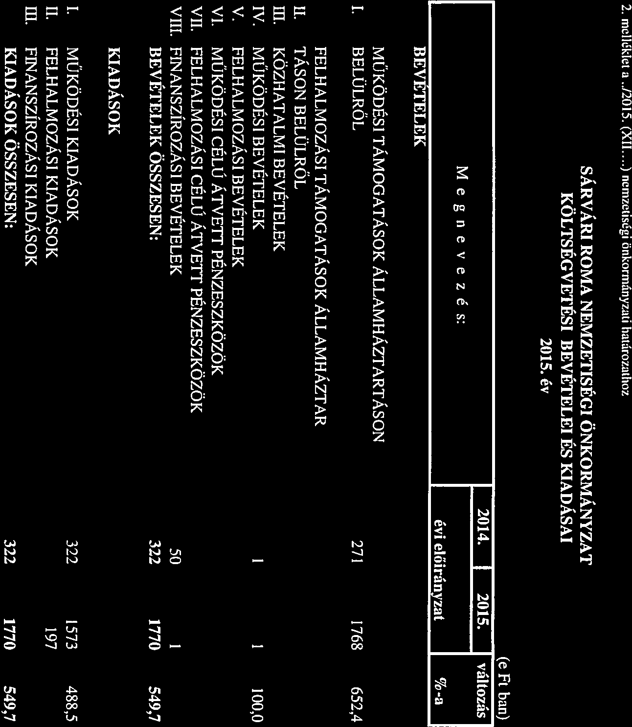 2. melléklet a.12015. (XII...) nemzetiségi önkormányzati határozathoz SÁRVÁRI ROMA NEMZETISÉGI ÖNKORMÁNYZAT KÖLTSÉGVETÉSI BEVÉTELEI ÉS KIADÁSAI 2015. év BEVÉTELEK M e g n e v e z é S: (e Ft-ban) 2014.