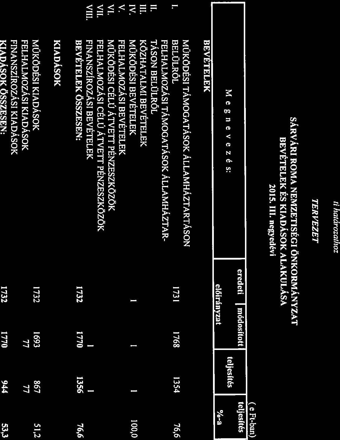 KIADÁSOK BEVÉTELEK ÉS KIADÁSOK ALAKULÁSA KIADÁSOK ÖSSZESEN: 1732 1770 944 53,3 BEVÉTELEK eredeti módosított teljesítés előirányzat %-a BEVÉTELEK ÖSSZESEN: 1732 1770 1356 76,6 VII.