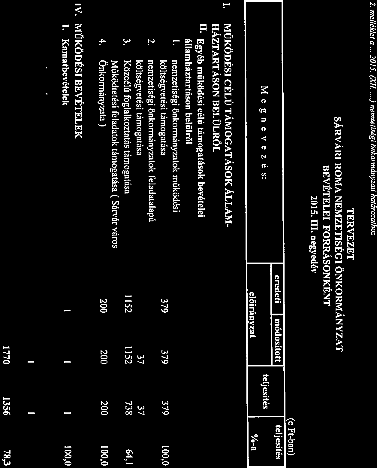 költségvetési támogatása 2. mellék/e! a /2015. (Xli.) nemzetiségi önkormányzati határozq/hoz 1.