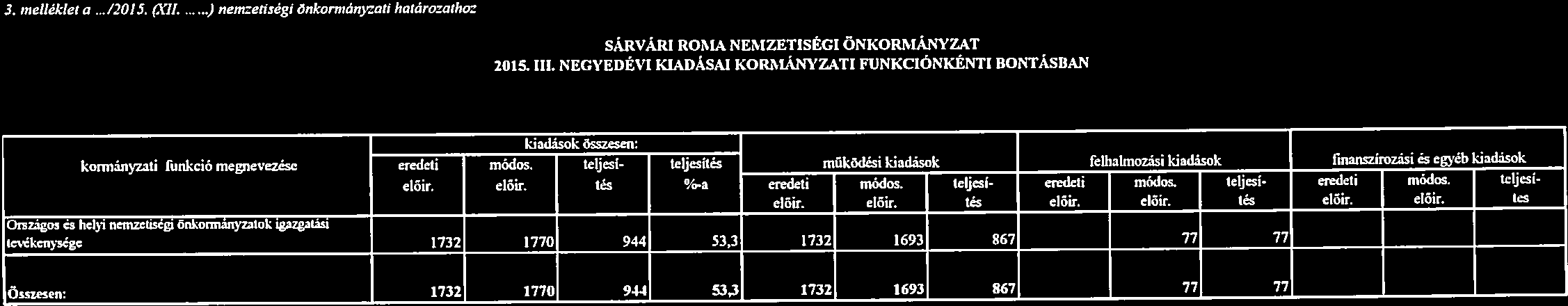 Összesen: 1732 1770 933 53,3 1732 1693 867 77 77 3. meuékkt a.120)5. a7i ) nencehségi önkormánjaii haáro:aho: SÁRVÁRI ROMA NEMZETISÉGI ŐNKORIÁNYZAT 2015. III.