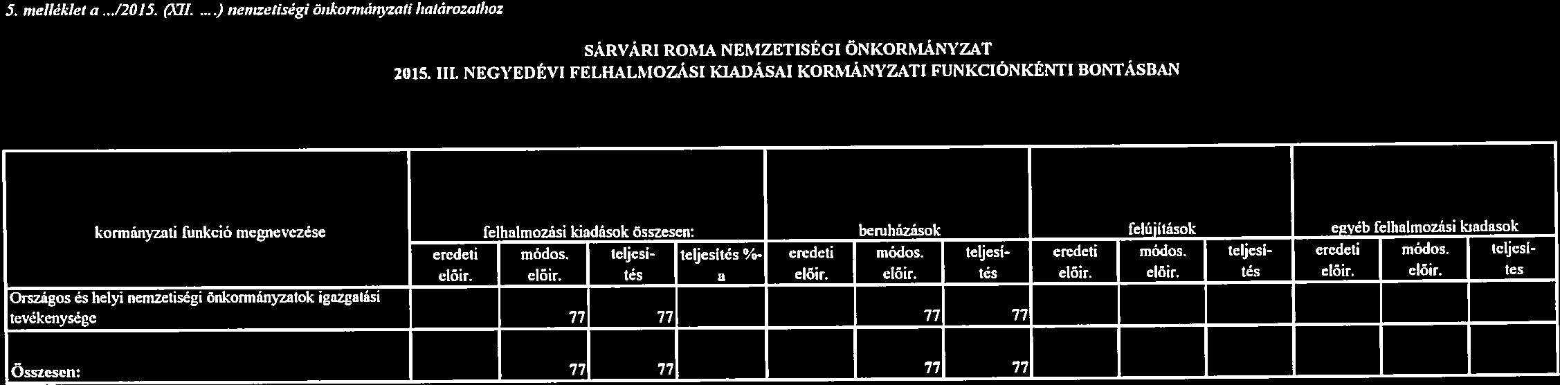 SÁRVÁRI ROMA NEMZETISÉGI ÖNKORMÁNYZAT 2015. III. NEGYEDÉVI FELHALMOZÁSI IcnnÁSAI KORMÁNYZATI FUNKCIÓNKÉNTI BONTÁSBAN 5. nwflékkt a..j2015. XH.