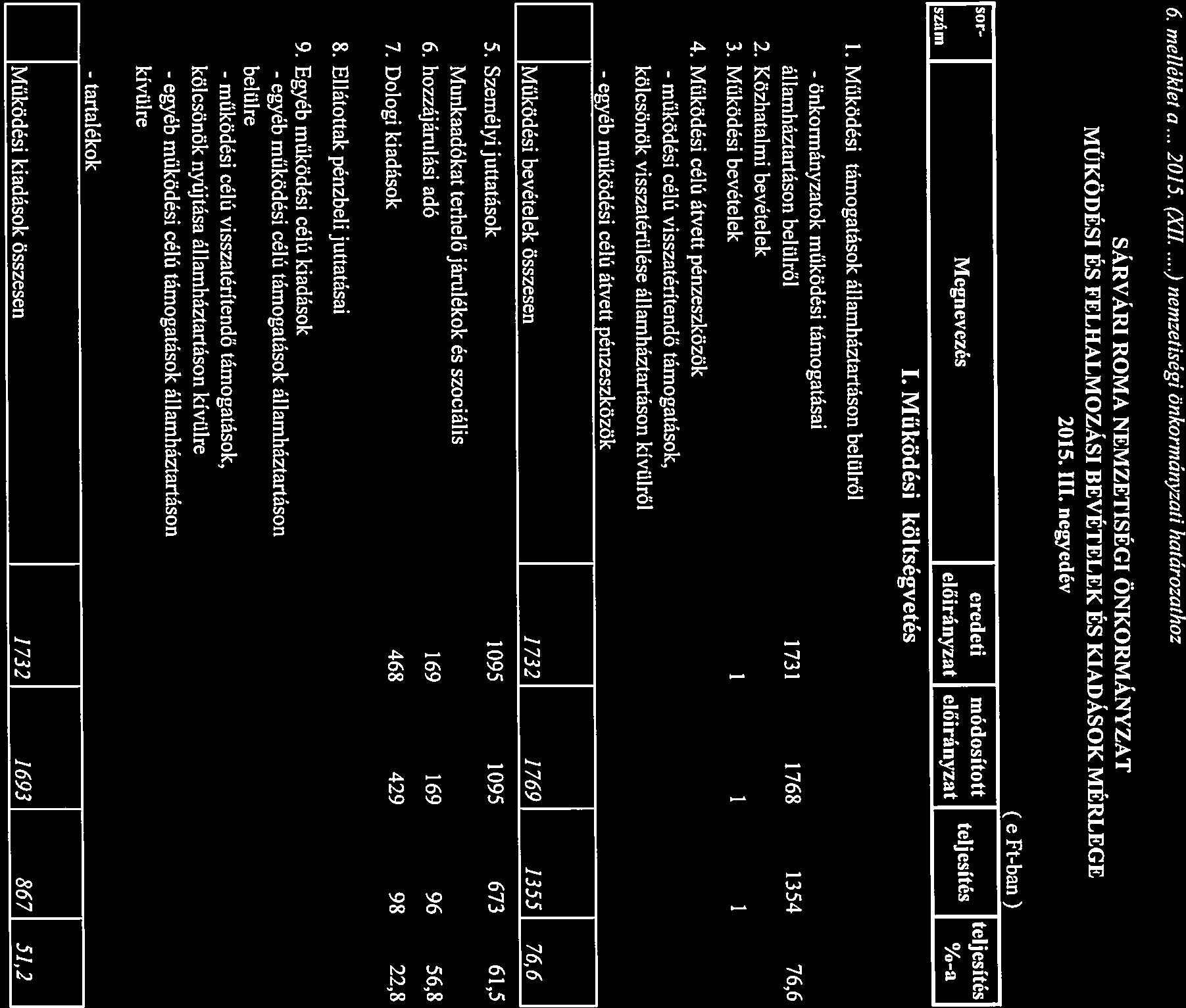 Működési bevételek összesen 1 732 1 769 1355 76,6 belülre Munkaadókat terhelő járulékok és szociális Működési kiadások összesen 1732 1693 867 51,2 kívülre I. Működési költségvetés 6. melléklet a.