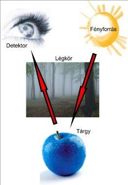 A tárgyak színe Fényforrás emissziós spektrális