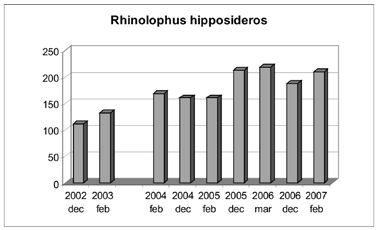 The hibernating effective of Myotis myotis/ blythii in Orbán Balázs cave between 2002 2007.) 4/b.