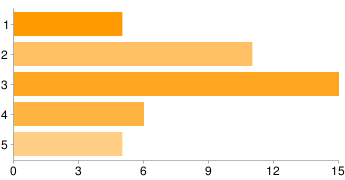 állásra 1 7 17% 2 2 5% 3 14 33% 4 13 31% 5 6 14% 2.