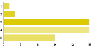 1 1 2% 2 2 5% 3 15 36% 4 15 36% 5 9 21% Összegzés: Mint látható a dolgozói elégedettségmérésen az intézmény jól szerepelt, viszont a tanulóink körében felmerültek olyan