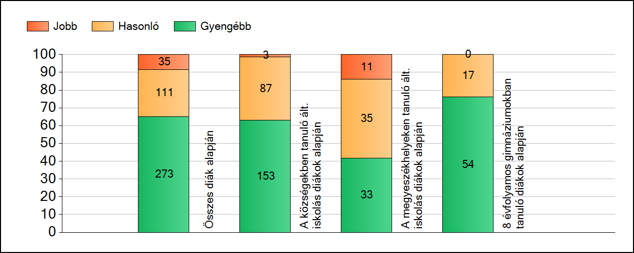 1a Átlageredmények A fenntartók átlageredményeinek összehasonlítása Szövegértés Az Önökhöz képest szignifikánsan jobban, hasonlóan, illetve gyengébben teljesítő fenntartók száma és aránya (%)