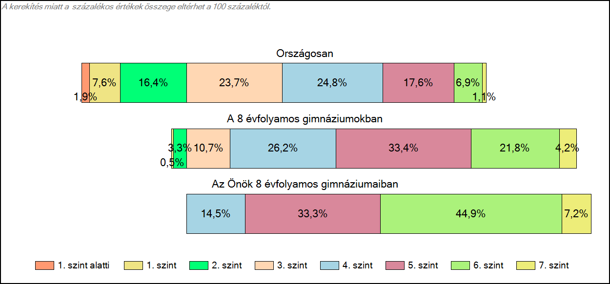 1c Képességeloszlás Az országos eloszlás, valamint a tanulók eredményei a 8 évfolyamos gimnáziumokban és az Önök 8