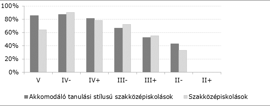 EDU 5. évfolyam 2. szám 74 Forrás: Saját ábra 7. ábra Az akkomodáló tanulási stílussal rendelkező tanulók eloszlása (szakközépiskola) A 8.