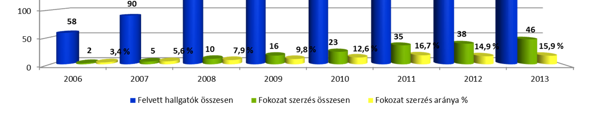 Hallgatók száma Egészségtudományi Doktori Iskola Doktori iskolánk 2006-ban kezdte meg működését, az eltelt 8