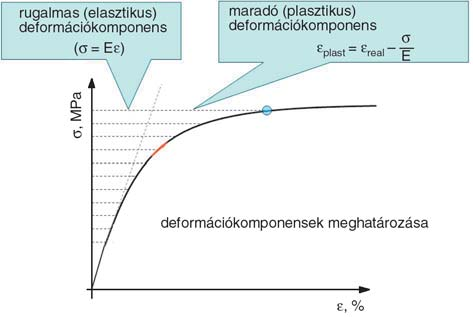 7. ábra. Nem-lineáris anyagmodell deformáció komponensei (MISO) mek alakváltozásának leírására használható folyáshatár alatti tartományban.