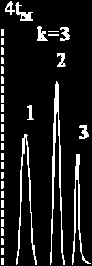 Ezen a kromatogramon látható, hogy a legjobban visszatartott komponens és a legkevésbé visszatartott komponens közötti különbség kisebb, mint 2-3.