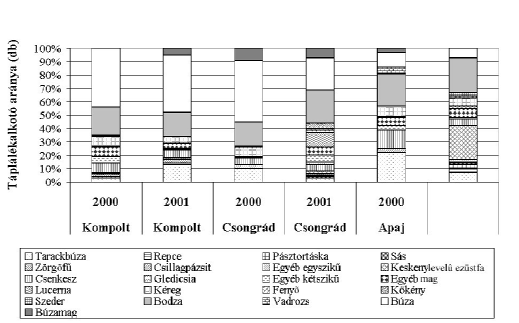 Ezek az elhullási arányok igen magasak, jóval nagyobbak, mint amit Kovács és Heltay (1985) a gazdálkodási modelljükben alkalmazott (30 %).