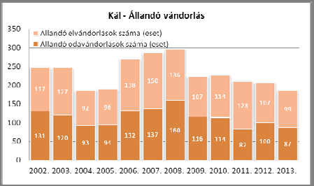 ábrák Kál község lakónépességére vonatkozó főbb adatokat összegzik.