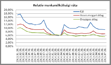 természetes fogyás, részben az elvándorlási többlet eredménye.