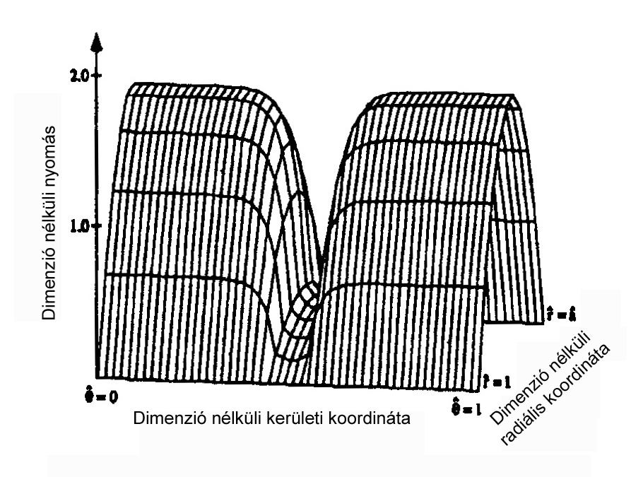 .8. ábra. Dimenzió nélküli nyomáseloszlás h ˆ = 5 estén [4] gro.9. ábra. Dimenzió nélküli nyomás eloszlás h ˆ = estén [4] A kapcsoló számított nyomaték-idő karakterisztikája a.0.