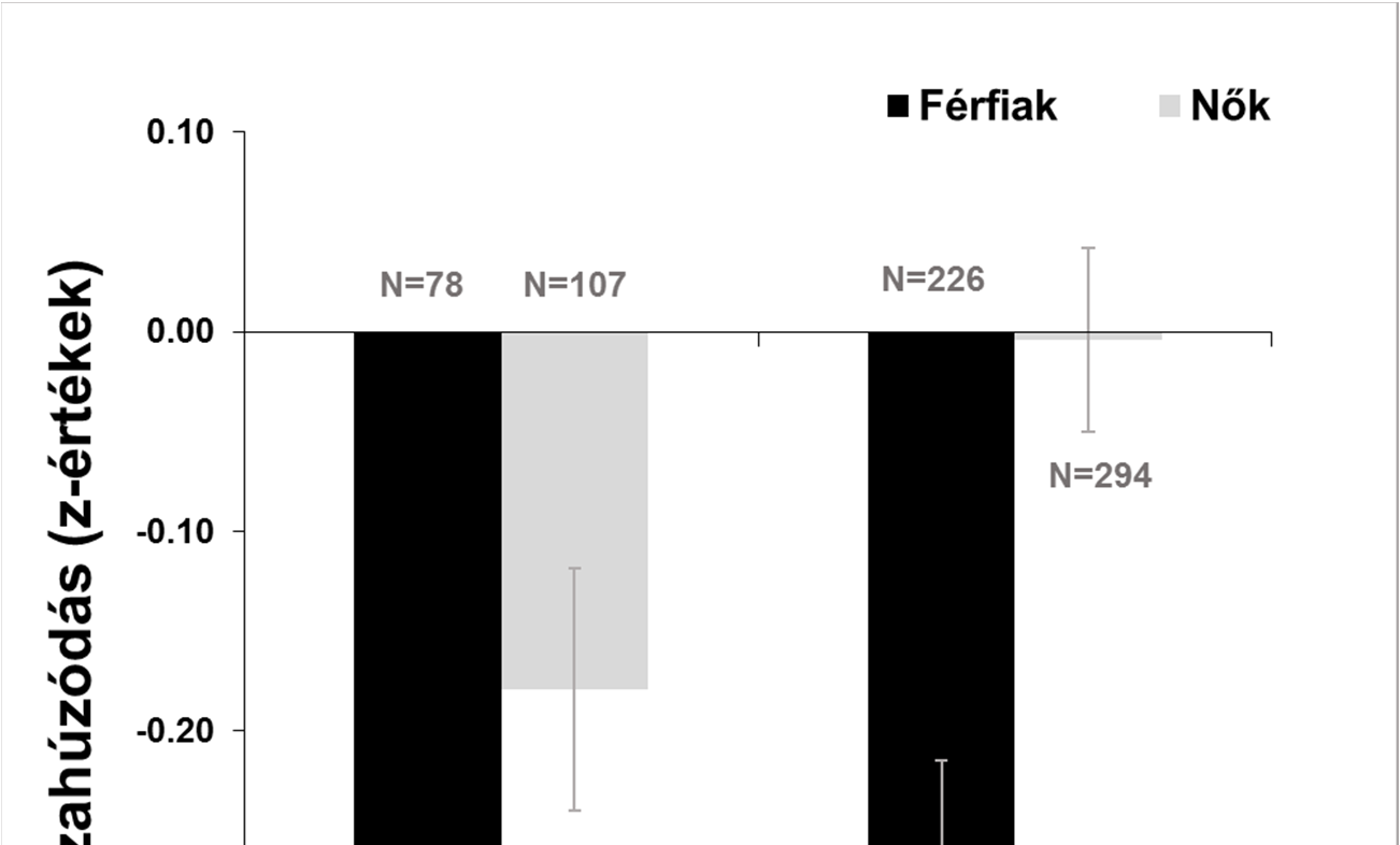 0,386), η2 = 0,002, erő = 0,139], addig a C allélt hordozó nők visszahúzódása szignifikánsan magasabb: F(1,399) = 4,322 (p = 0,038), η2 = 0,011, erő = 0,545. 19. ábra.